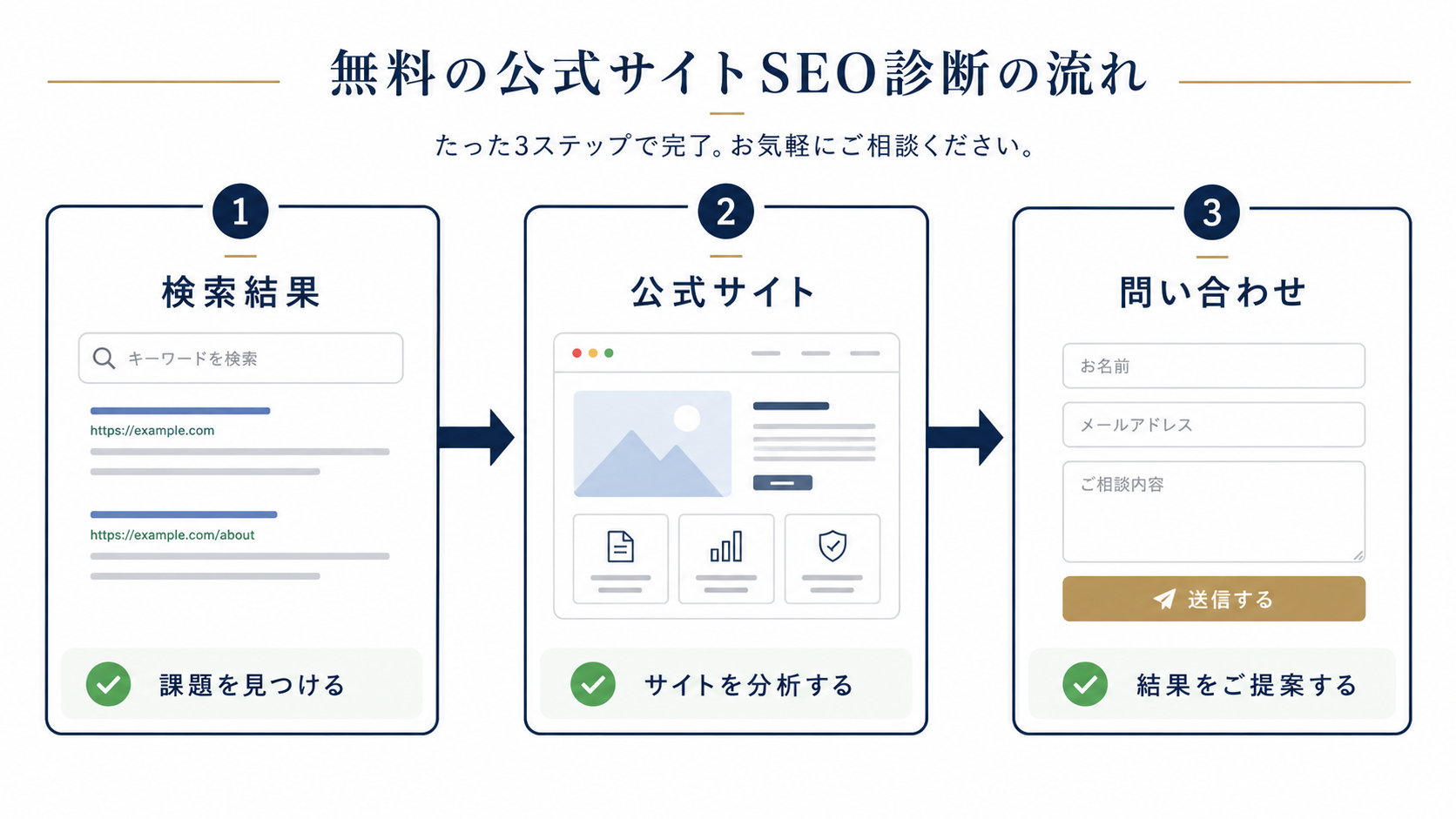 検索結果、公式サイト、問い合わせまでの診断の流れ