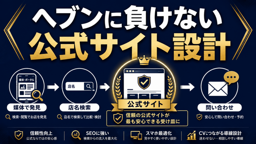 媒体で見つけた読者が店名検索から公式サイトを確認し問い合わせへ進む導線を示す記事サムネイル