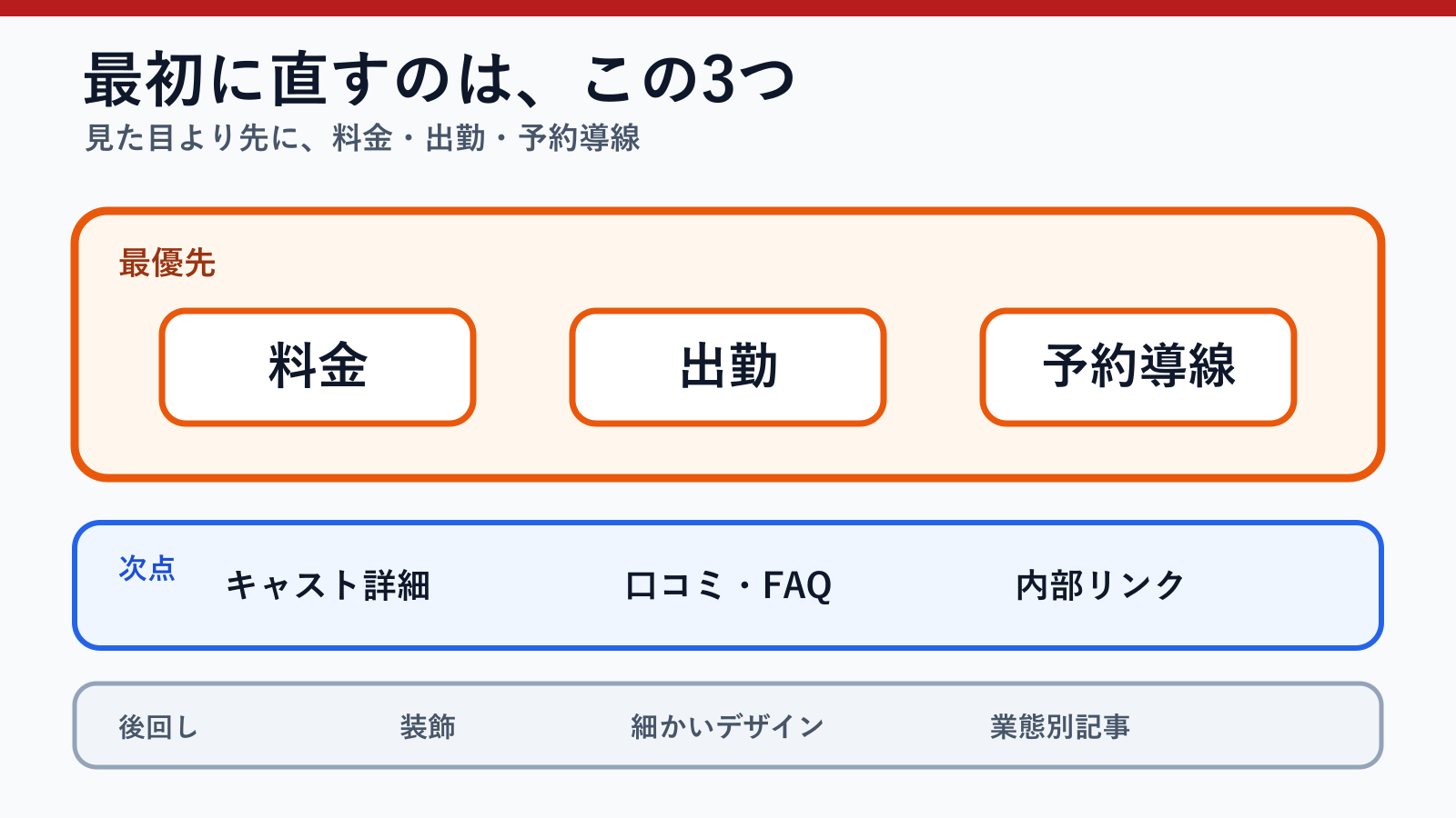 公式サイト公開前に最初に直す項目として料金、出勤、予約導線を強調した優先順位図