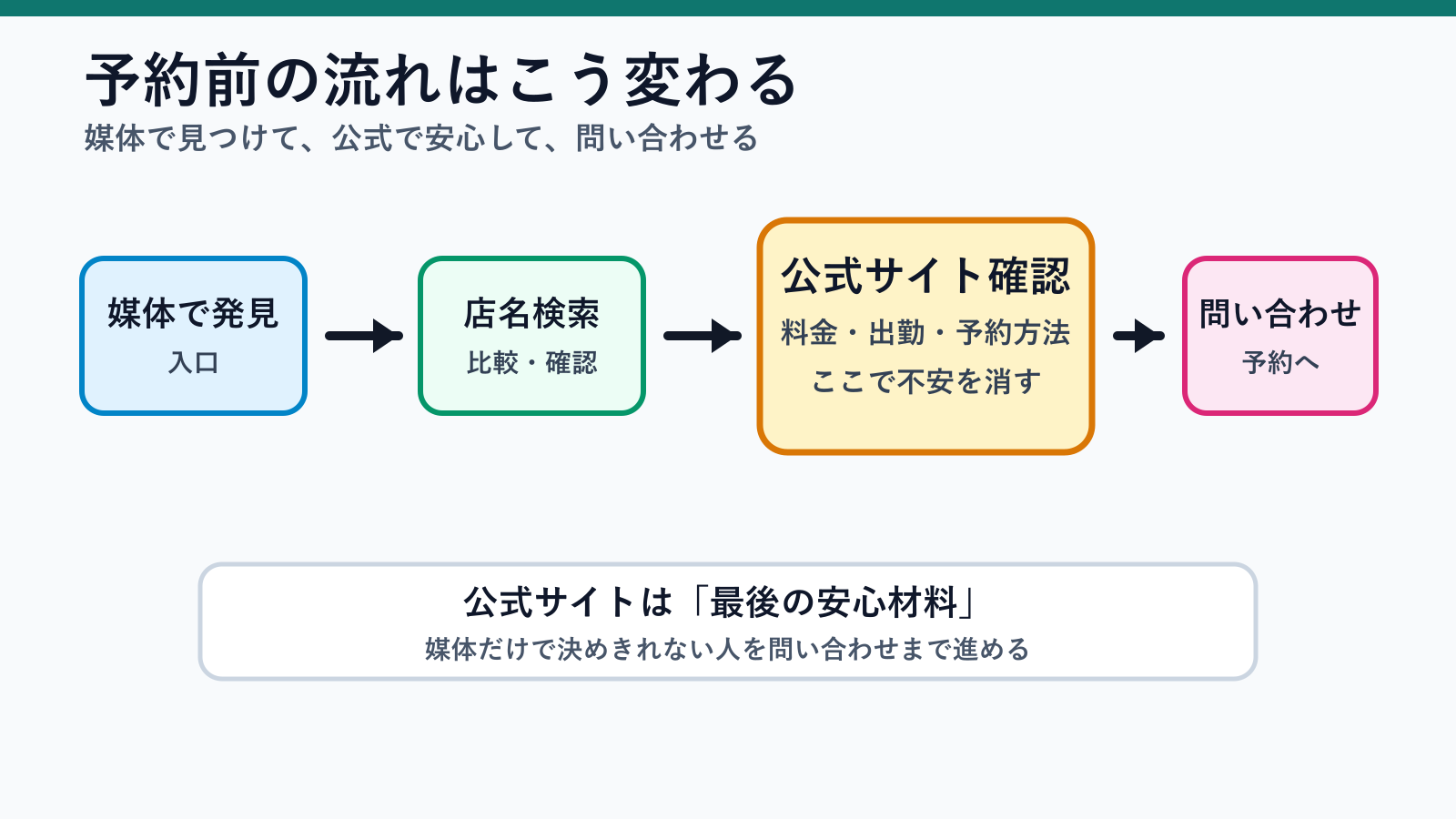 媒体で発見してから店名検索、公式サイトで料金・出勤・予約方法を確認し、問い合わせへ進む予約前導線の図