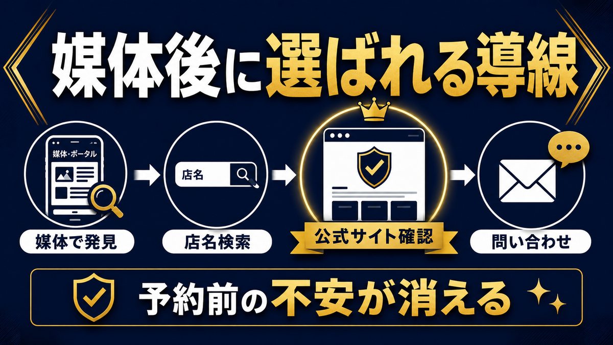 媒体で発見して店名検索、公式サイト確認、問い合わせへ進む予約前導線を示す記事サムネイル