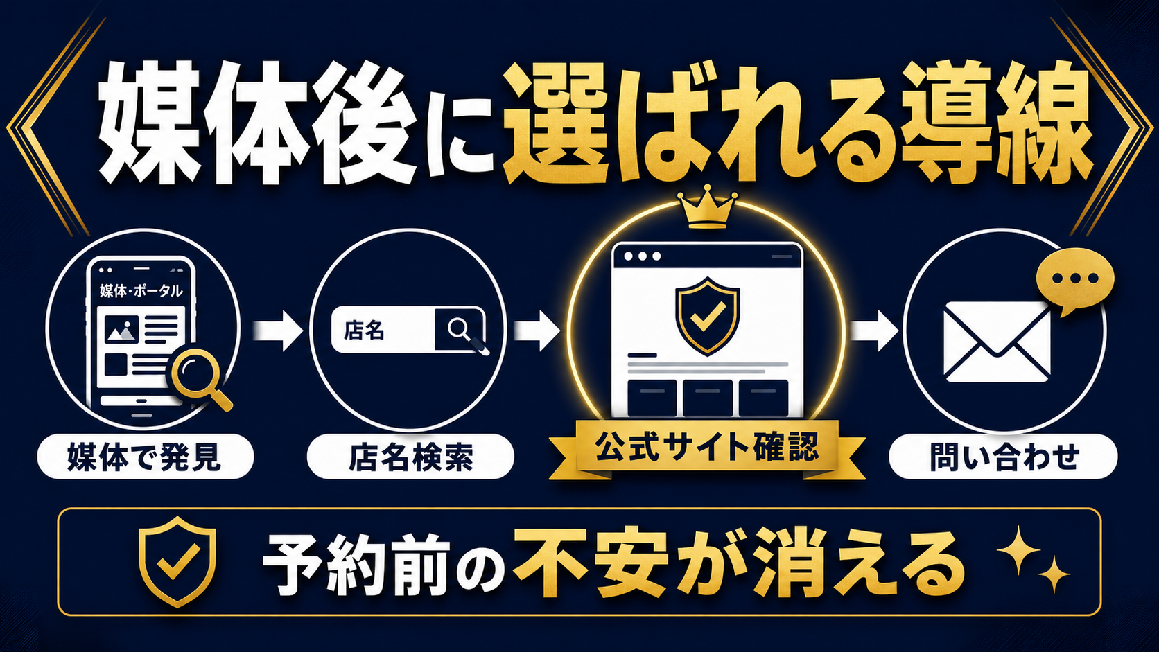 媒体で発見して店名検索、公式サイト確認、問い合わせへ進む予約前導線を示す記事サムネイル