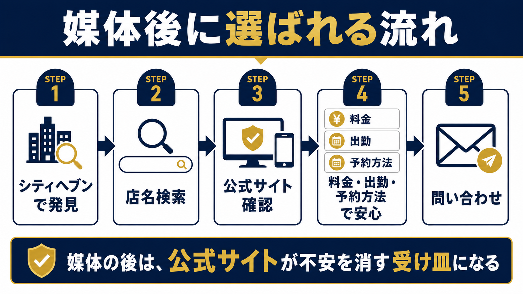 シティヘブンで発見してから店名検索、公式サイト確認、料金・出勤・予約方法で安心し、問い合わせる流れ