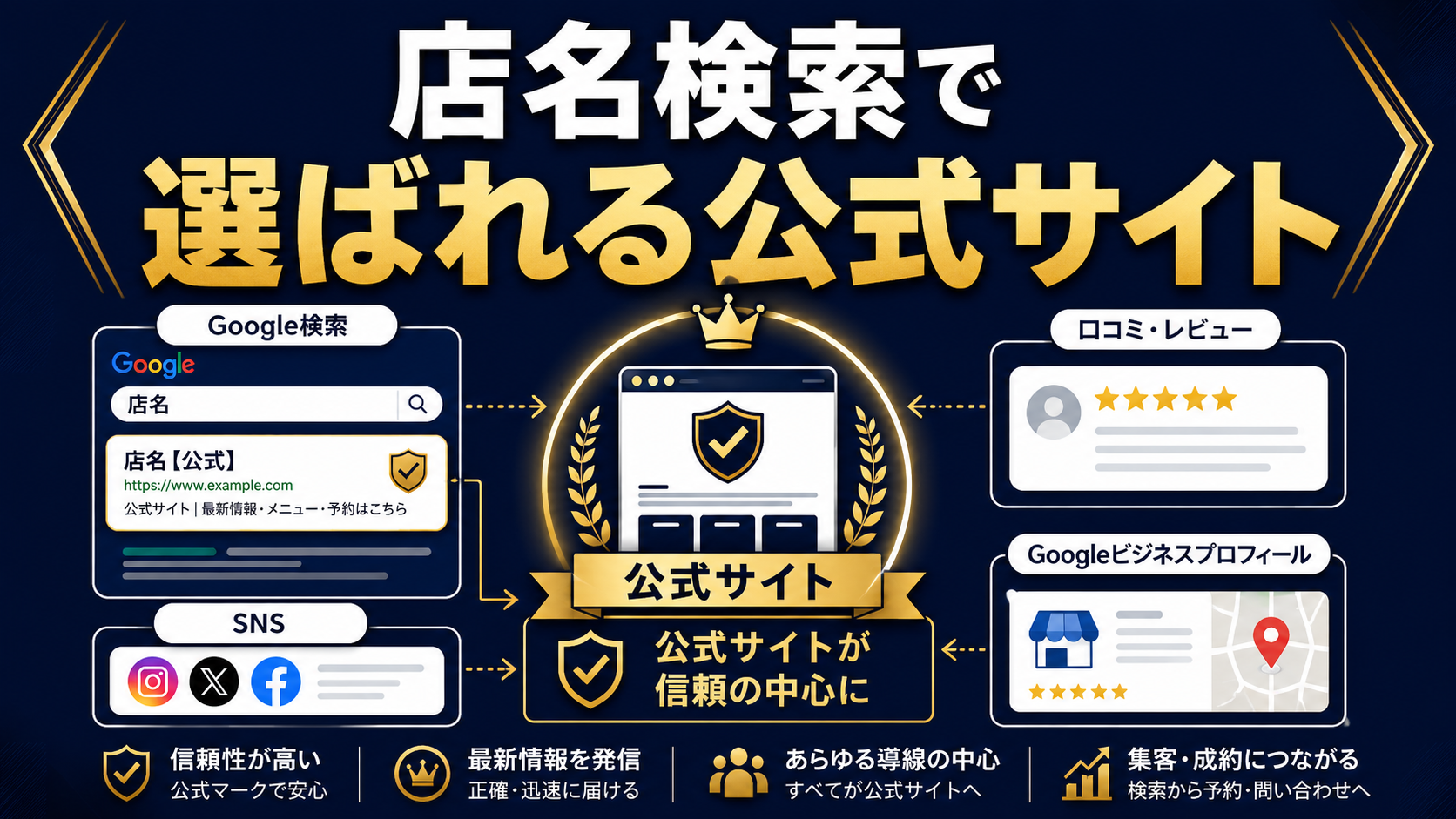 店名検索で公式サイト、口コミ、SNS、Googleビジネスプロフィールが見られる状態を示す記事サムネイル