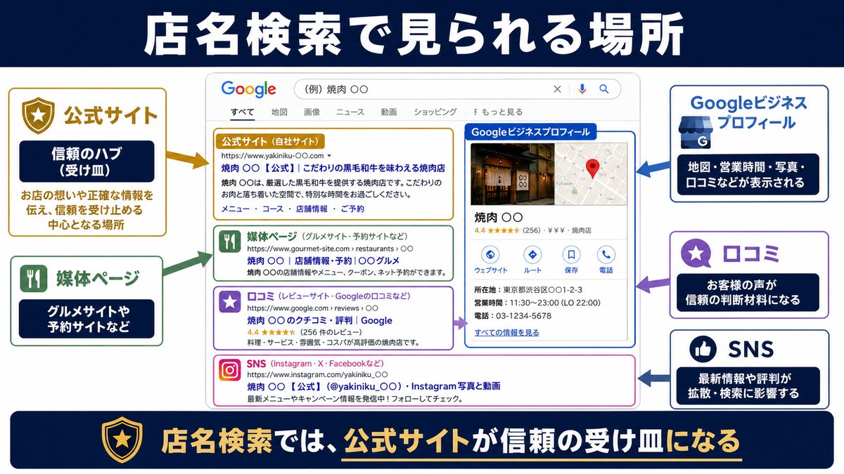 店名検索で公式サイト、媒体ページ、Googleビジネスプロフィール、口コミ、SNSが見られる場所を示した図
