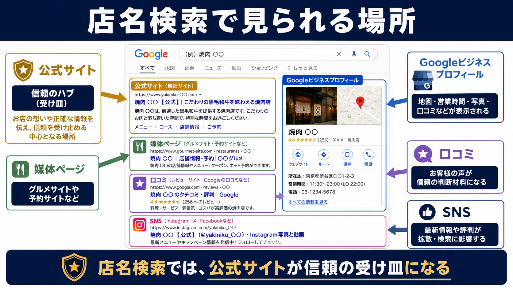 店名検索で公式サイト、媒体ページ、Googleビジネスプロフィール、口コミ、SNSが見られる場所を示した図