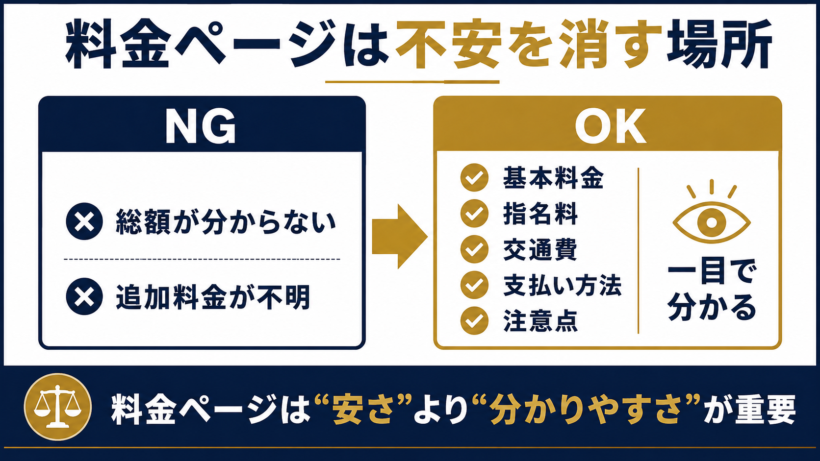 総額や追加料金が分からない料金ページを、基本料金、指名料、交通費、支払い方法、注意点が一目で分かる形に改善する比較図