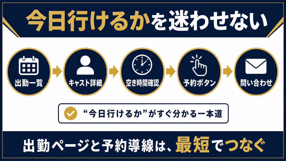 出勤一覧からキャスト詳細、空き時間確認、予約ボタン、問い合わせまで進む予約導線