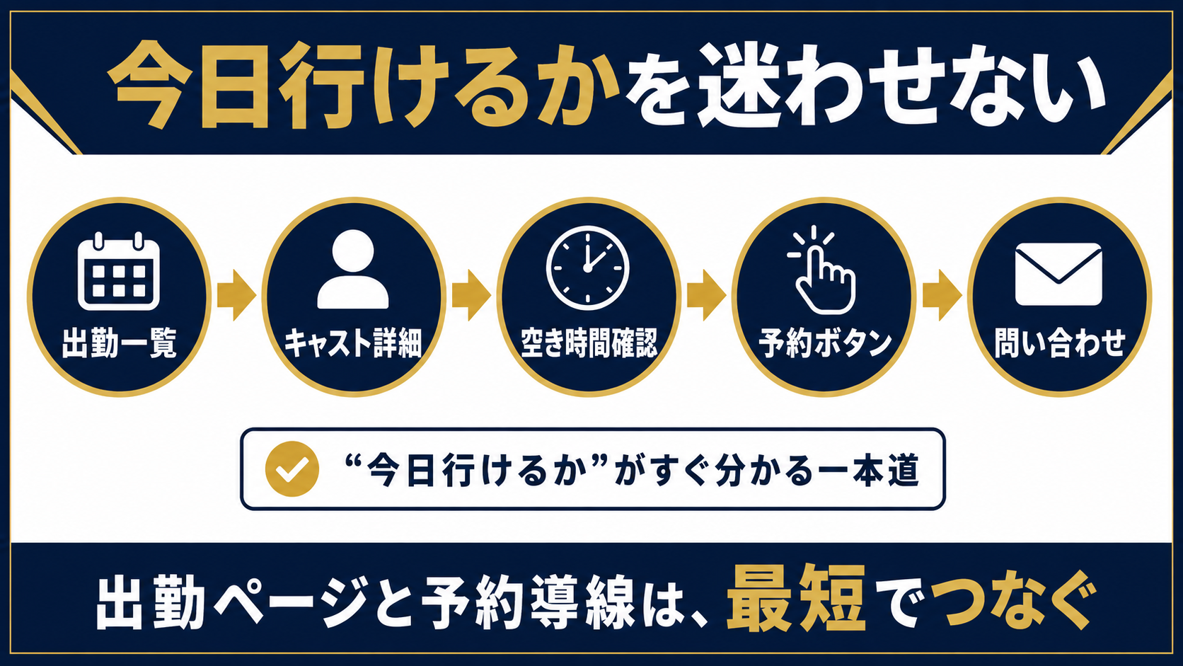 出勤一覧からキャスト詳細、空き時間確認、予約ボタン、問い合わせまで進む予約導線