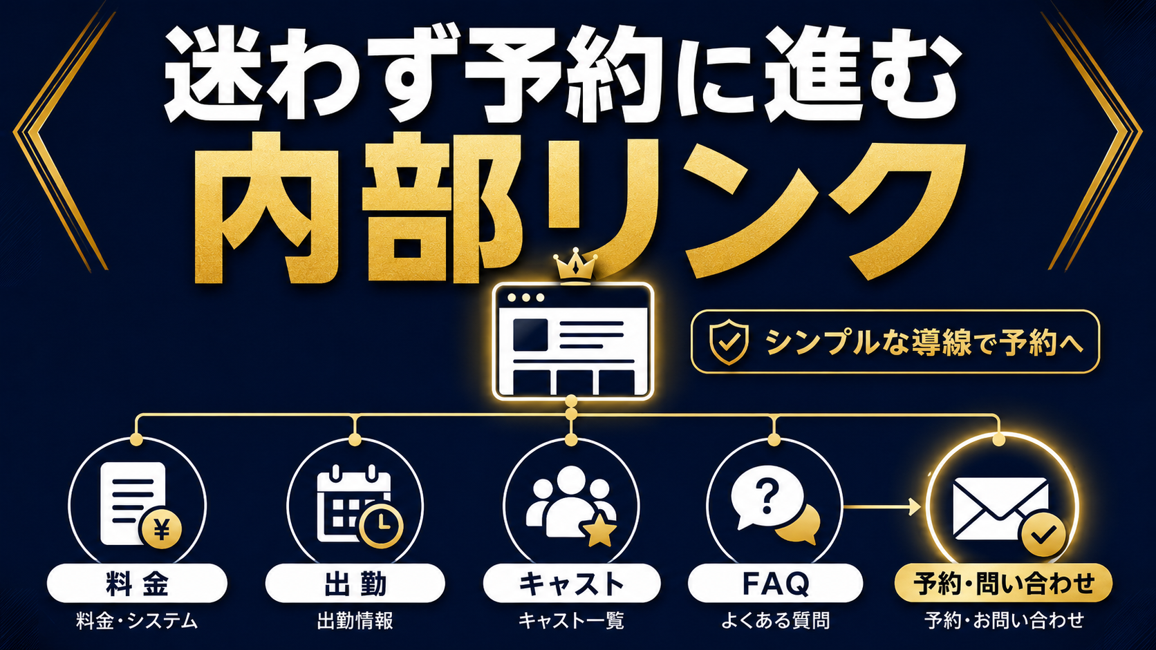 トップページから料金、出勤、キャスト、FAQ、予約問い合わせへ進む内部リンクを示す記事サムネイル