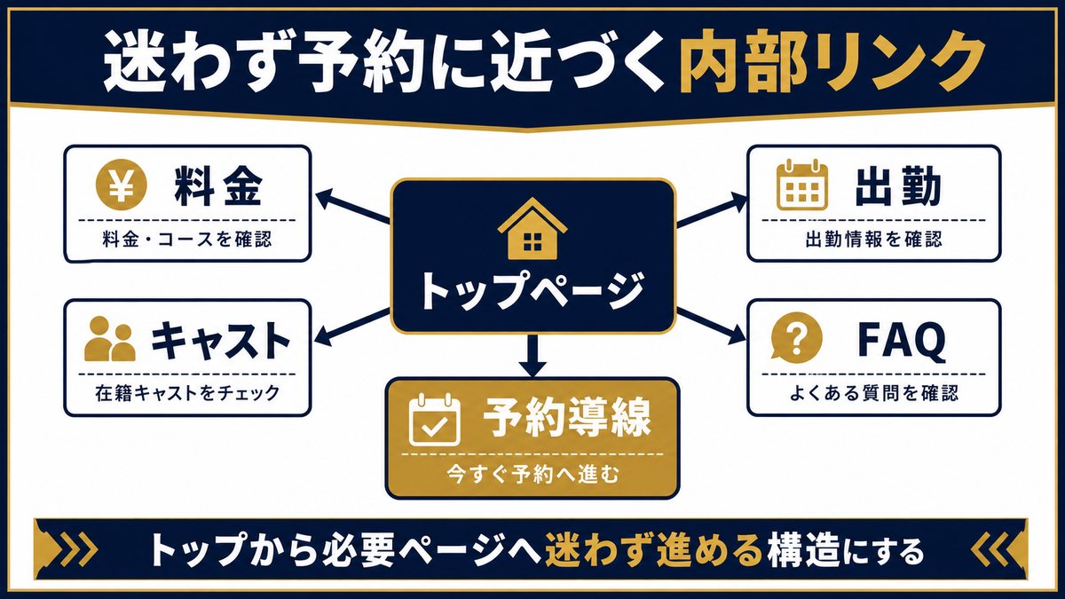 トップページから料金、出勤、キャスト、FAQ、予約導線へ迷わず進める内部リンク構造