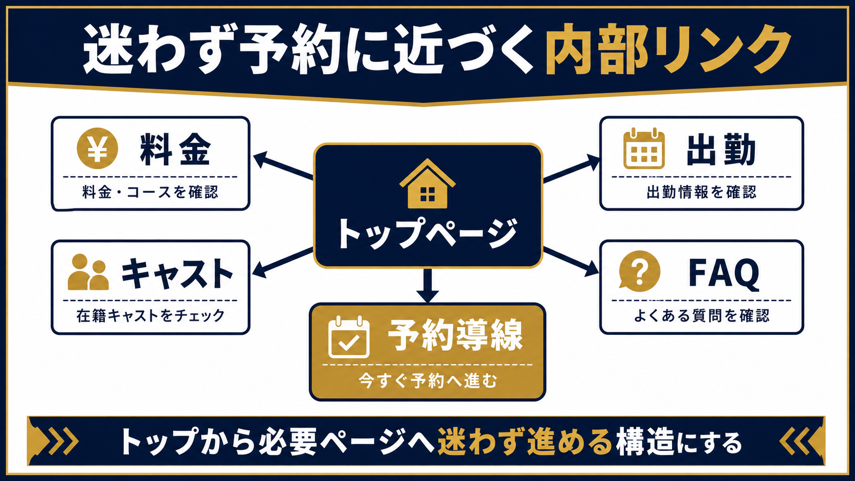 トップページから料金、出勤、キャスト、FAQ、予約導線へ迷わず進める内部リンク構造