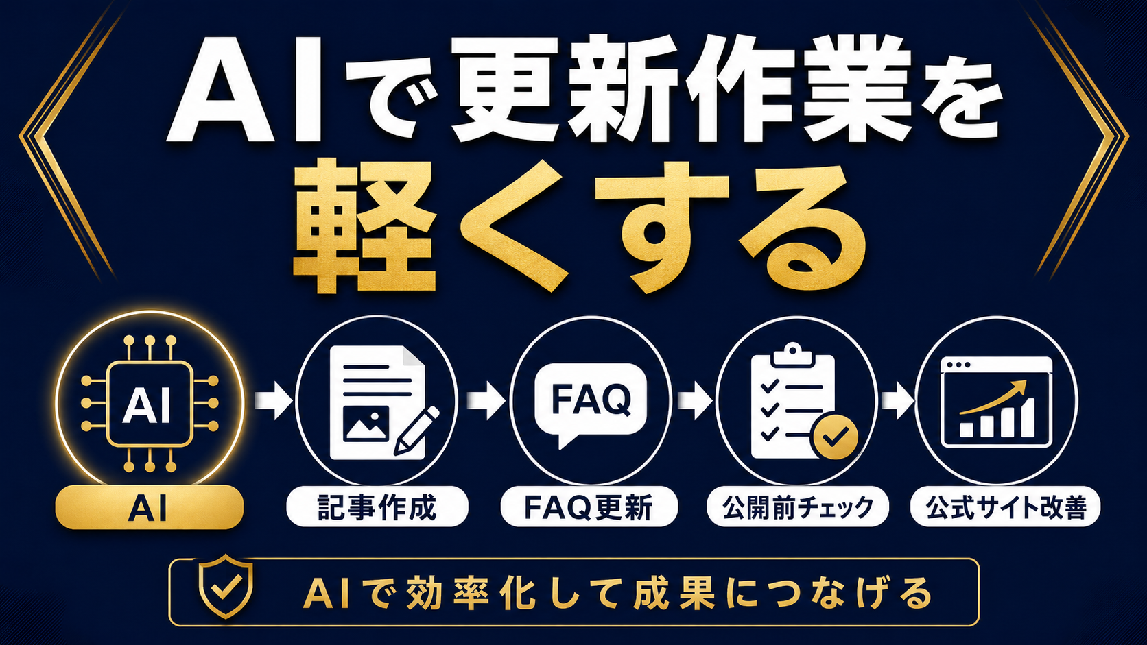 AIで記事作成、FAQ更新、公開前チェック、公式サイト改善の更新作業を軽くする記事サムネイル