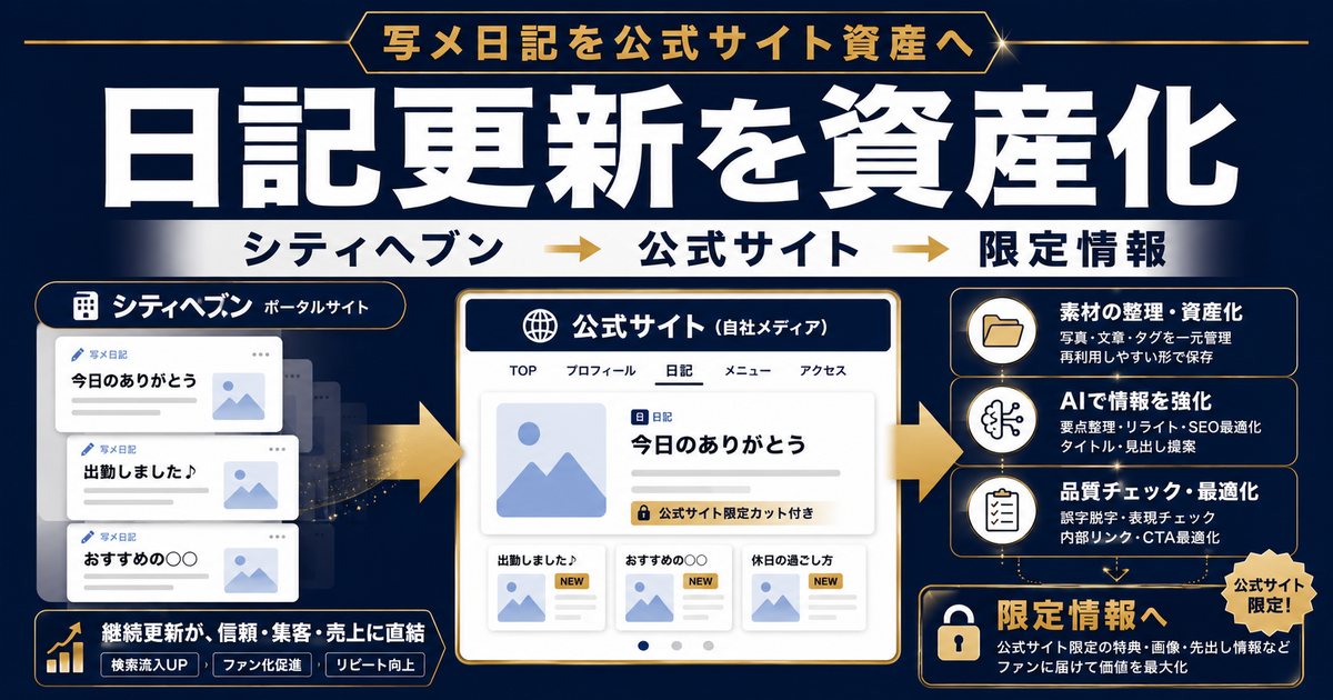 写メ日記を公式サイト資産へ。シティヘブンから公式サイト、限定情報へつなげる図解