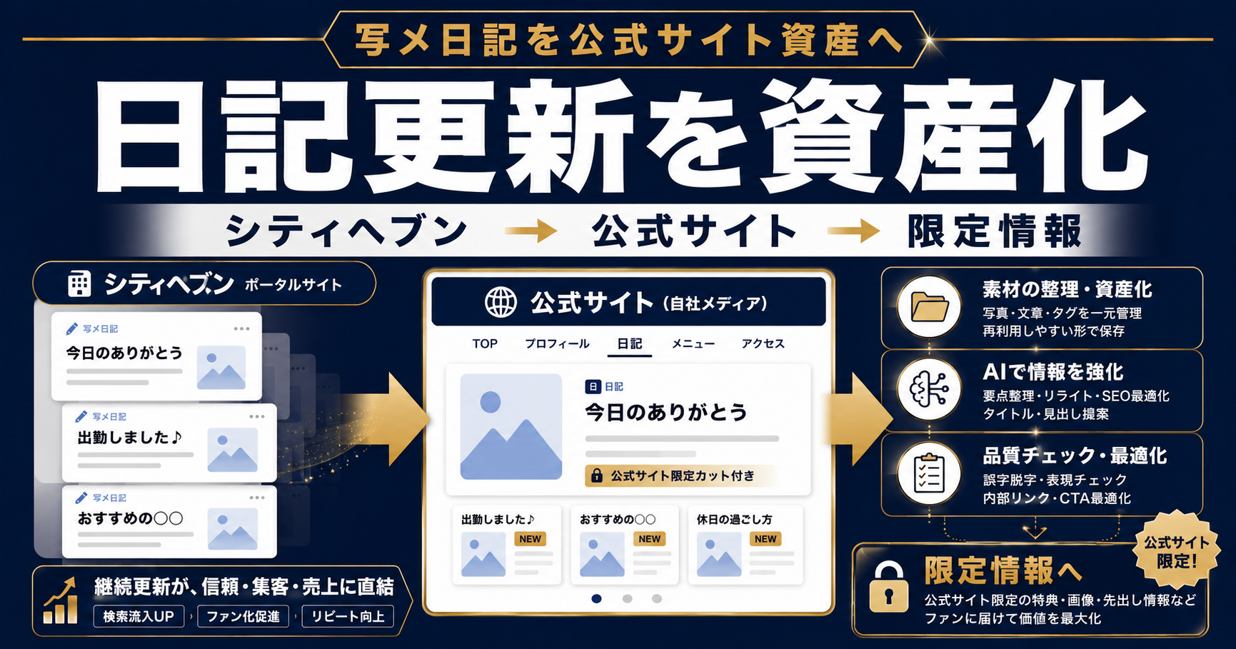 写メ日記を公式サイト資産へ。シティヘブンから公式サイト、限定情報へつなげる図解