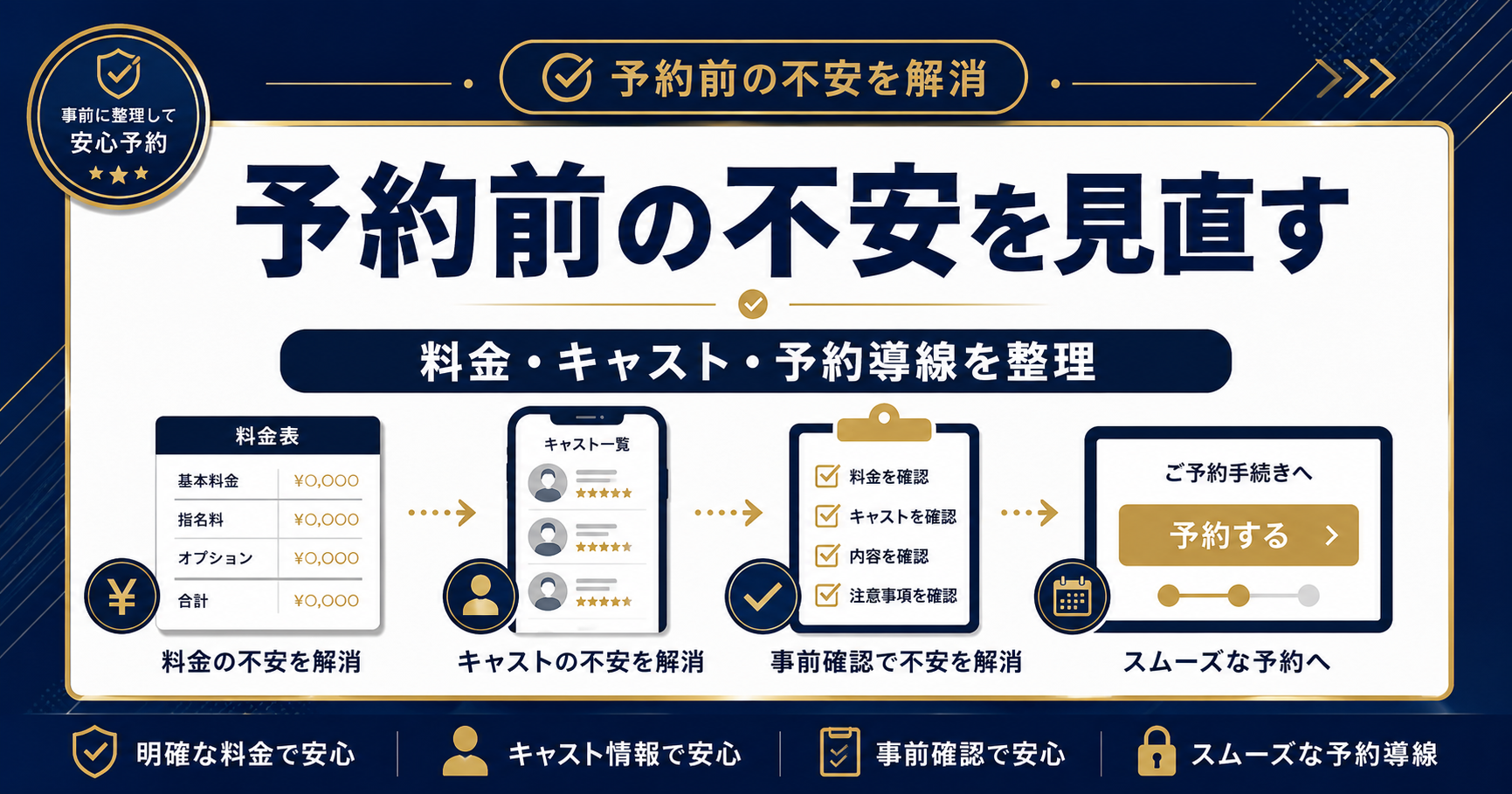 予約前の不安を見直す。料金、キャスト、事前確認、予約導線を整理する図解