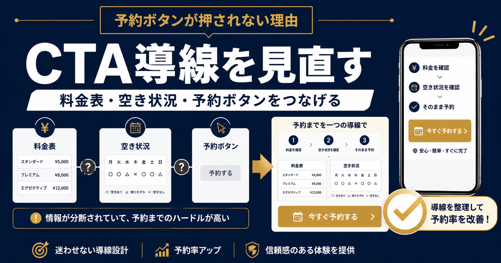 CTA導線を見直す。料金表、空き状況、予約ボタンをつなげる図解