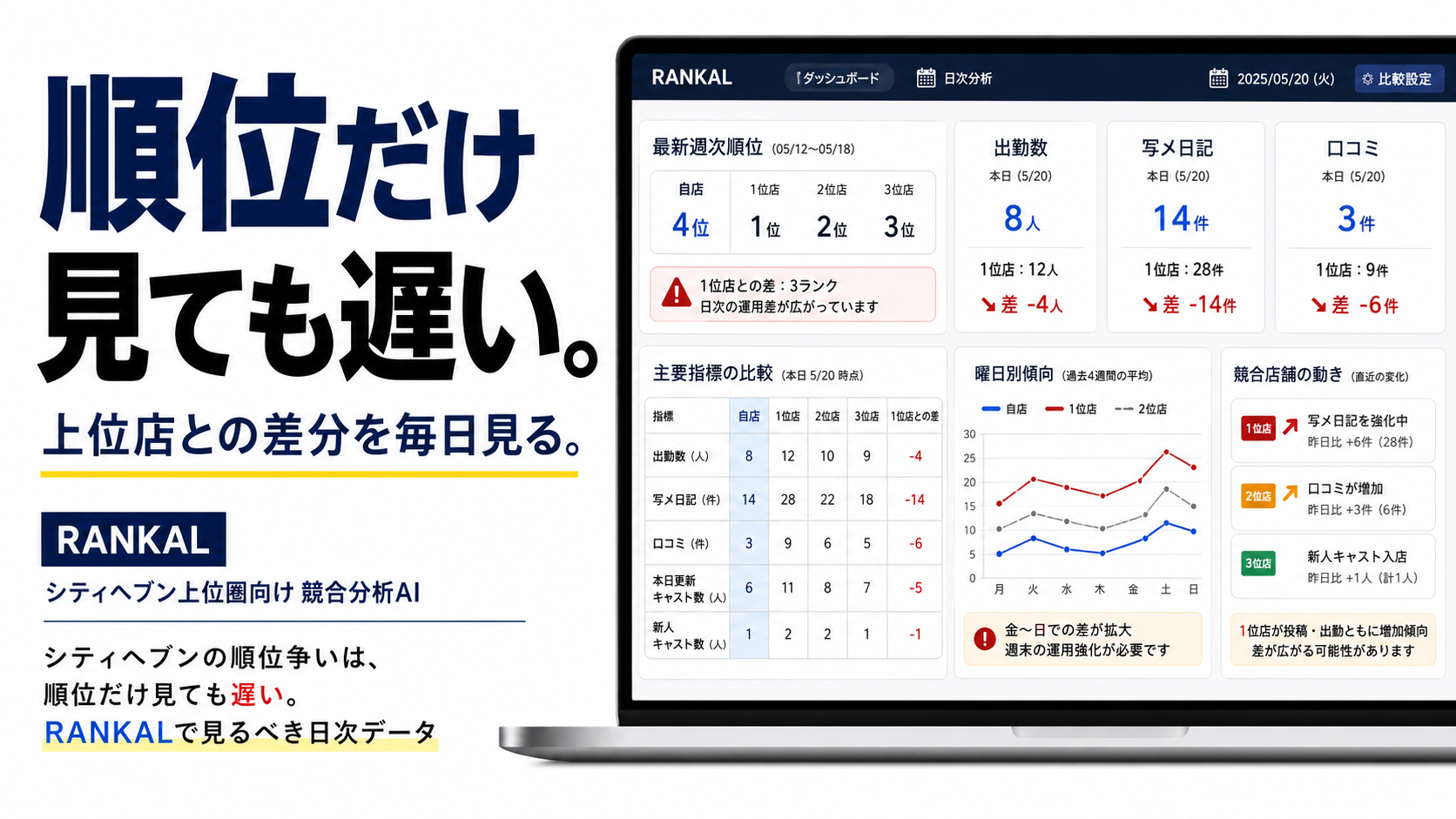 シティヘブンの順位だけでなくRANKALで上位店との差分を見る記事サムネイル