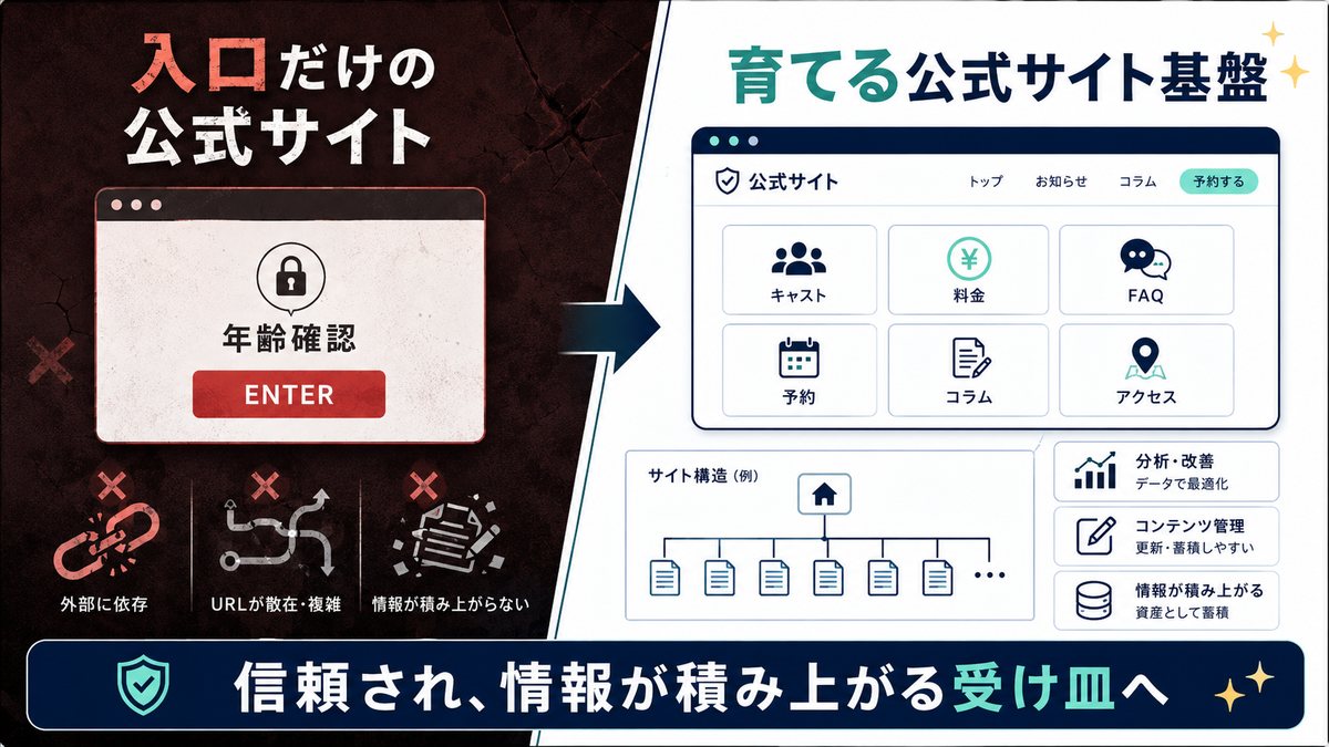 入口だけの公式サイトから育てる公式サイト基盤へ移行する比較図