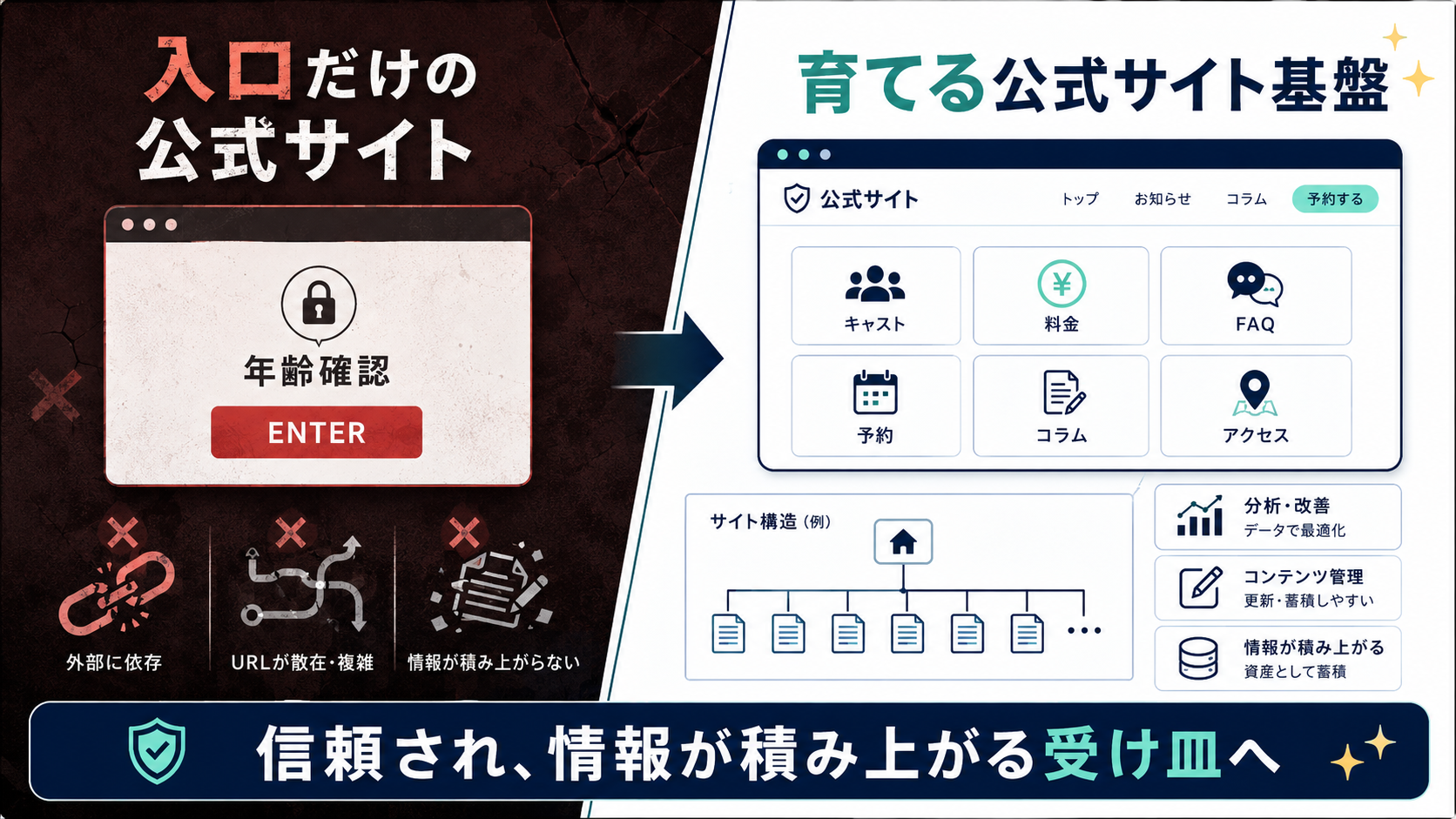 入口だけの公式サイトから育てる公式サイト基盤へ移行する比較図