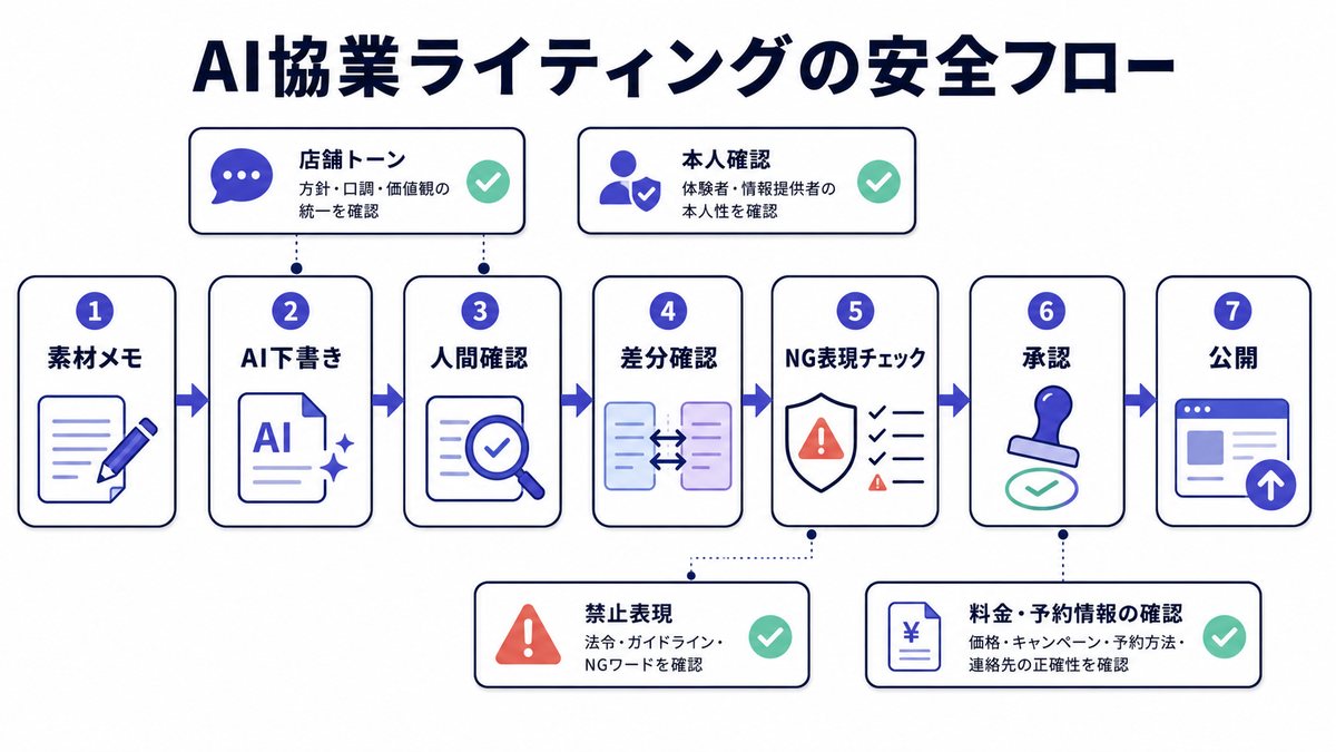 素材メモからAI下書きと人間確認を経て公開するAI協業ライティングの安全フロー