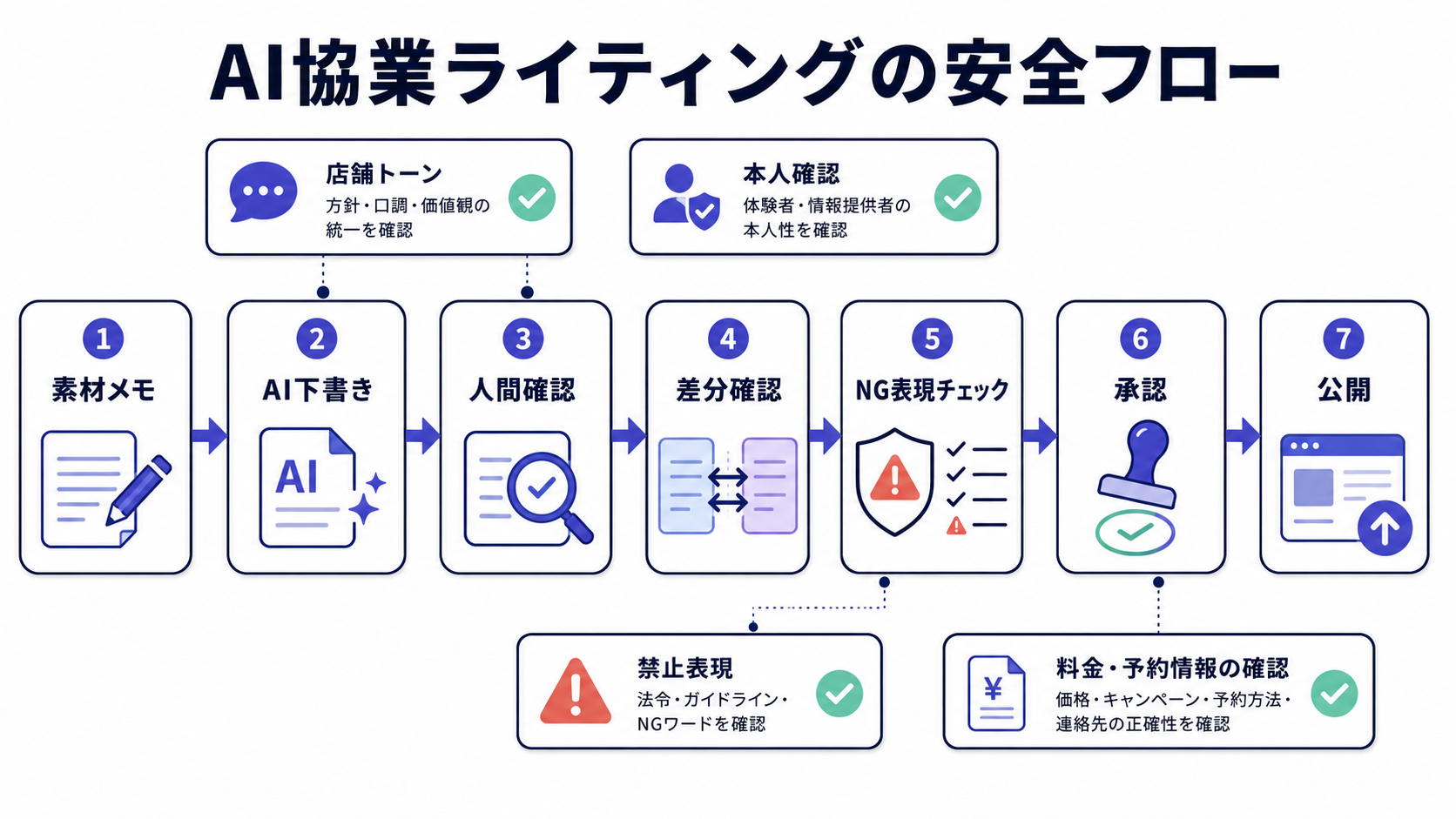 素材メモからAI下書きと人間確認を経て公開するAI協業ライティングの安全フロー