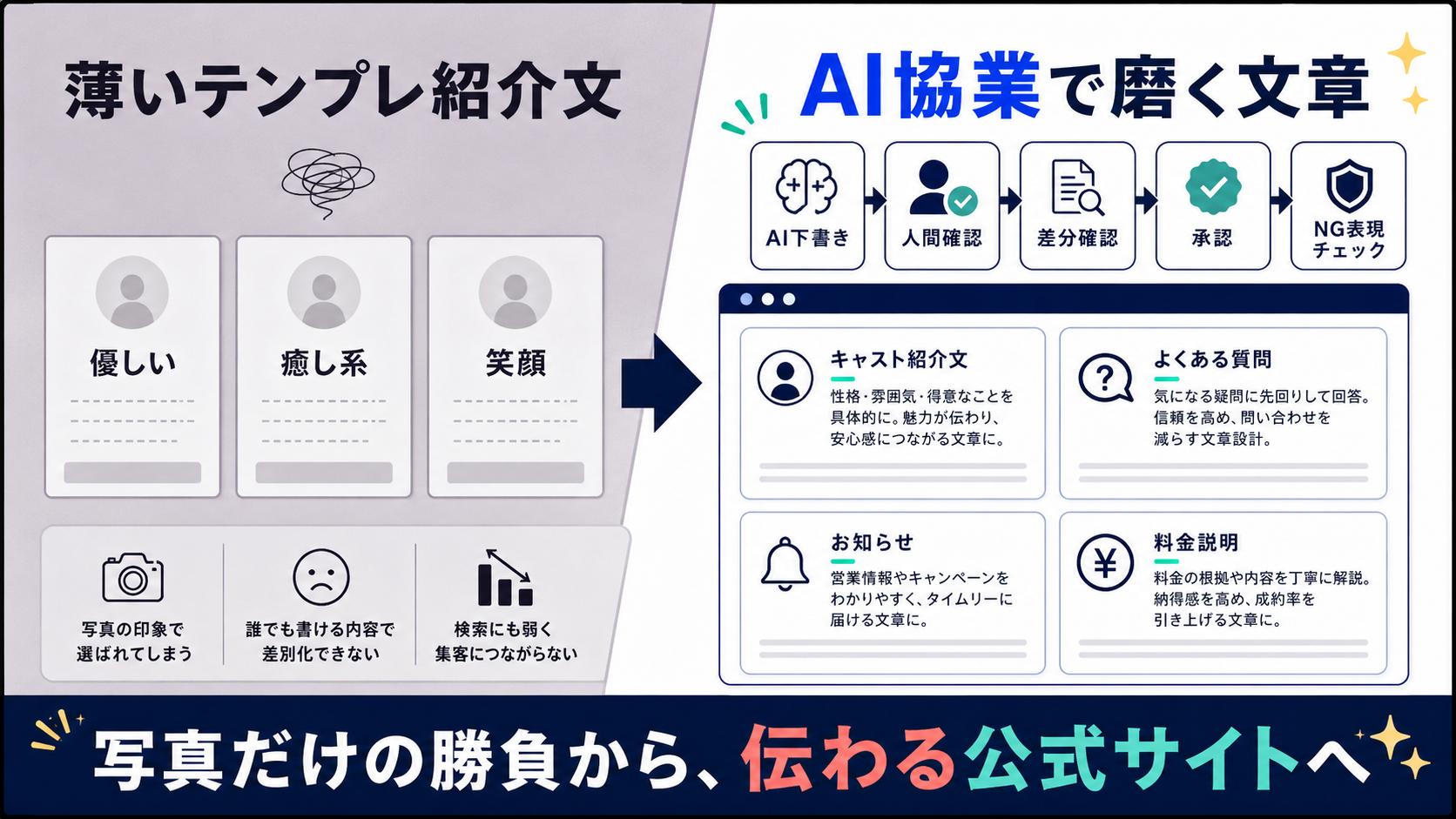 薄いテンプレ紹介文からAI協業で磨く文章へ改善する比較図