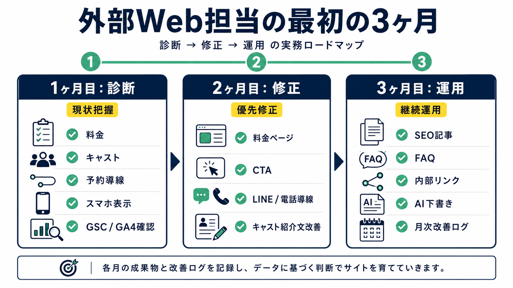 外部Web担当が最初の3ヶ月で診断、修正、運用を進めるロードマップ
