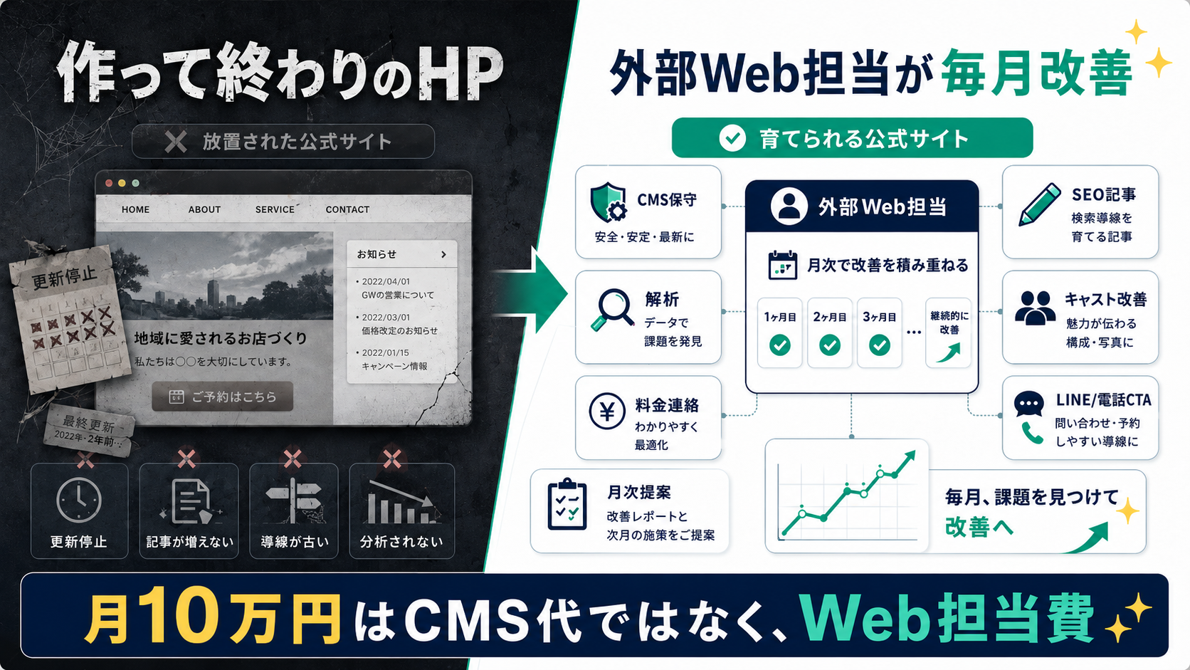 作って終わりのHPから外部Web担当が毎月改善する公式サイトへ移行する比較図