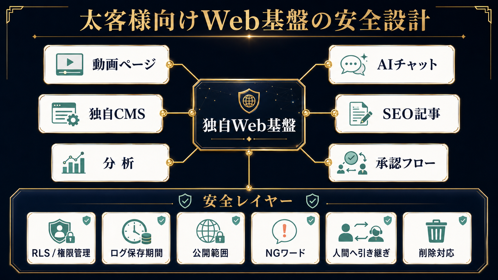 太客様向けWeb基盤に必要なRLSや権限管理などの安全設計図