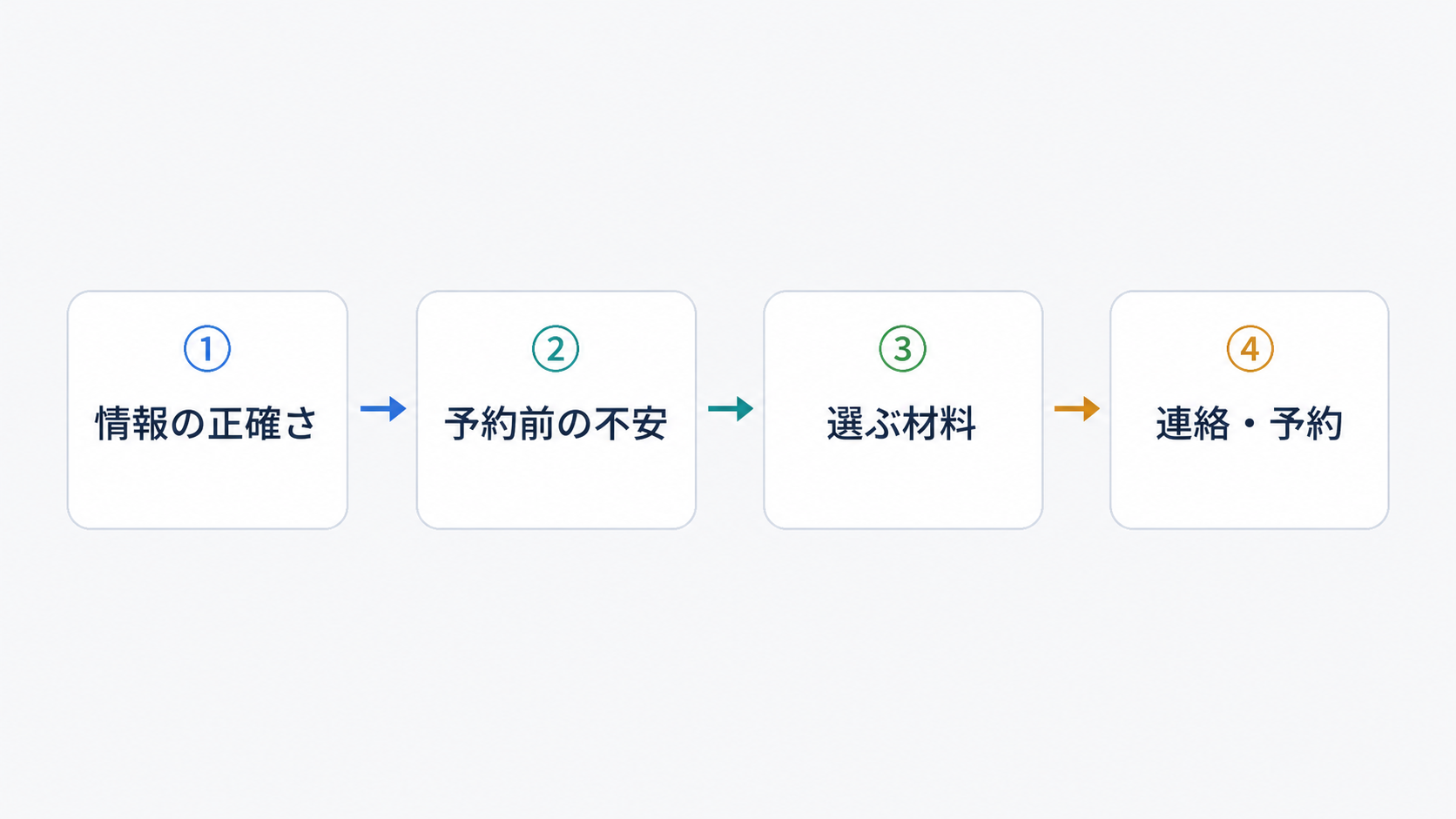 シティヘブンから予約までを、正しさ・不安・選び方・連絡の4段階で確認する流れ