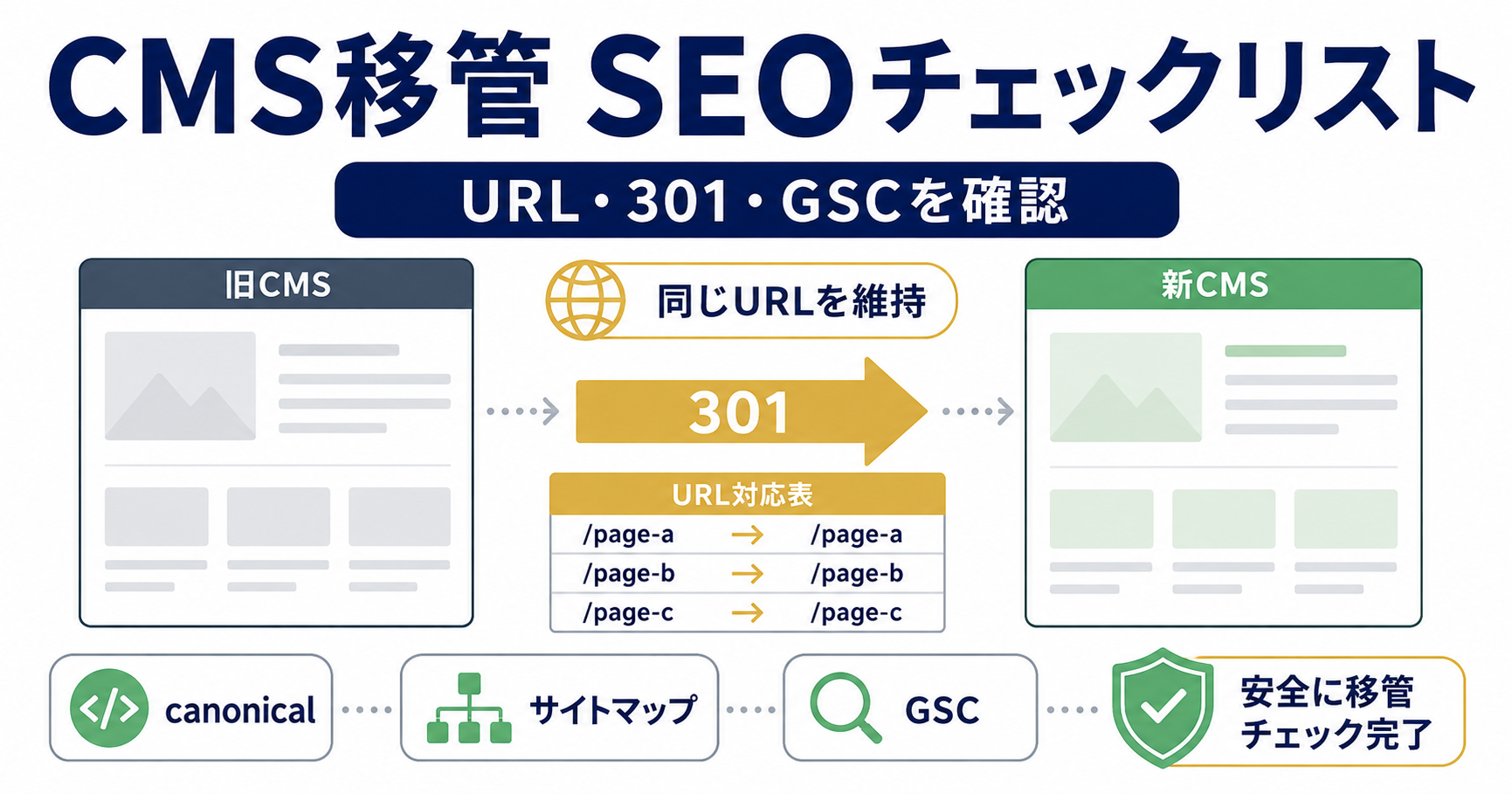 CMS移管時にURL・301リダイレクト・canonical・サイトマップ・GSCを確認するチェックリスト