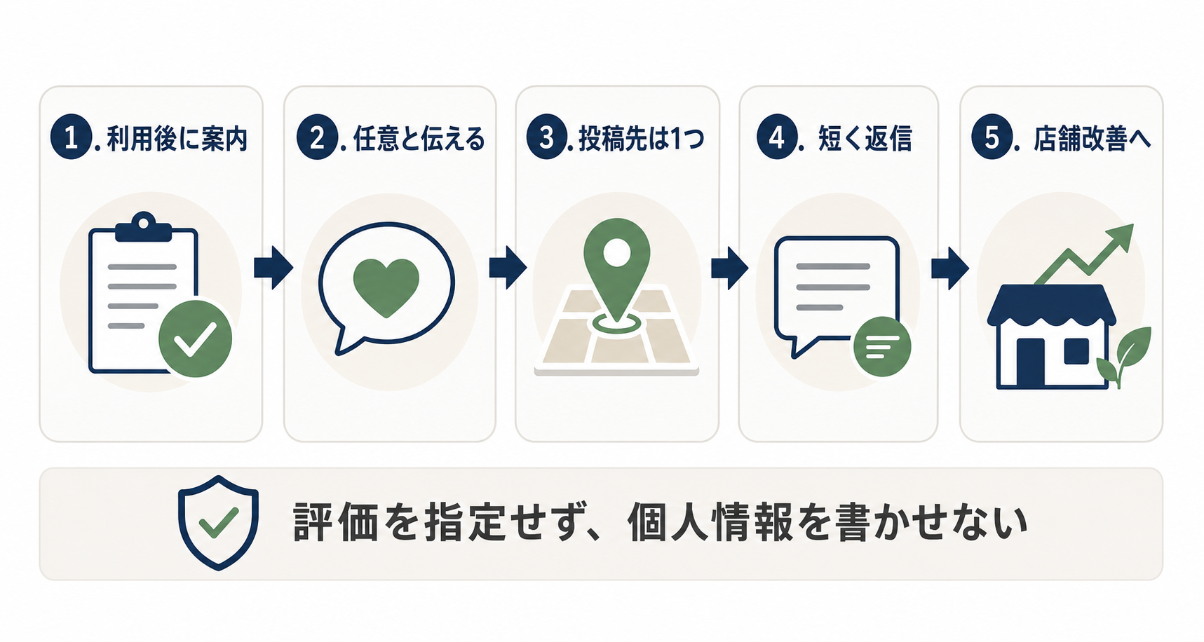 口コミ依頼から店舗改善までの安全な5段階